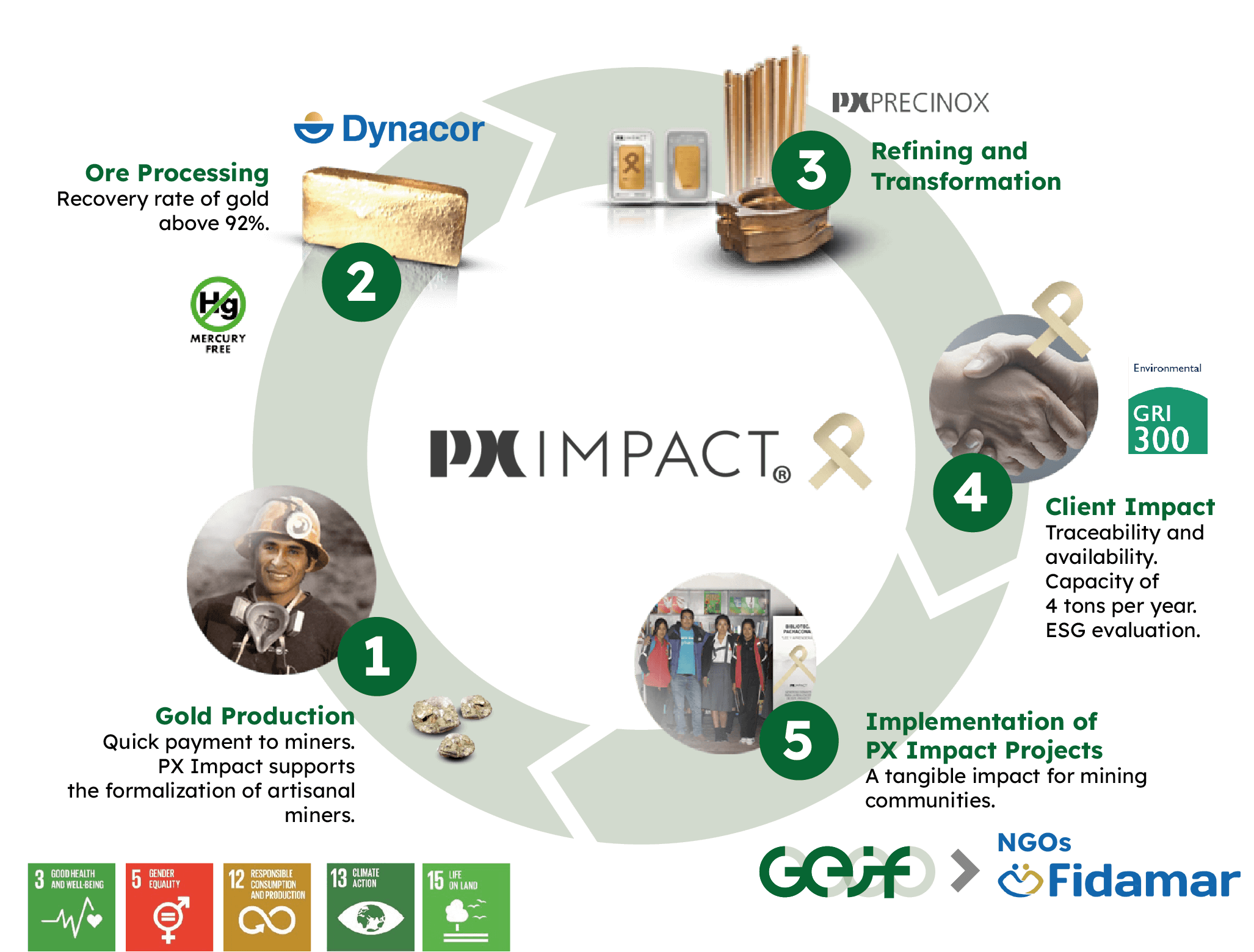 GEIF cercle-vertueux