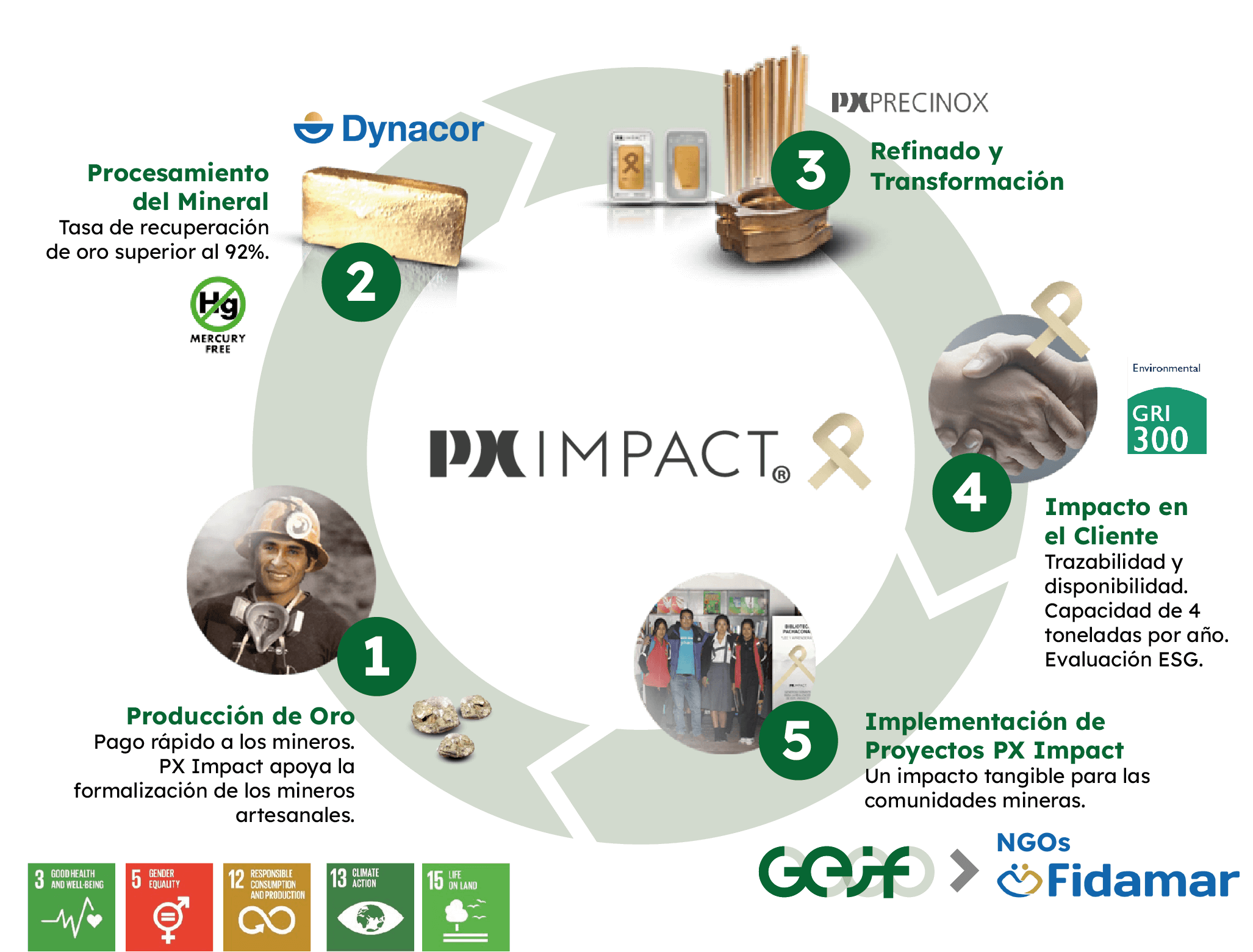 GEIF cercle-vertueux