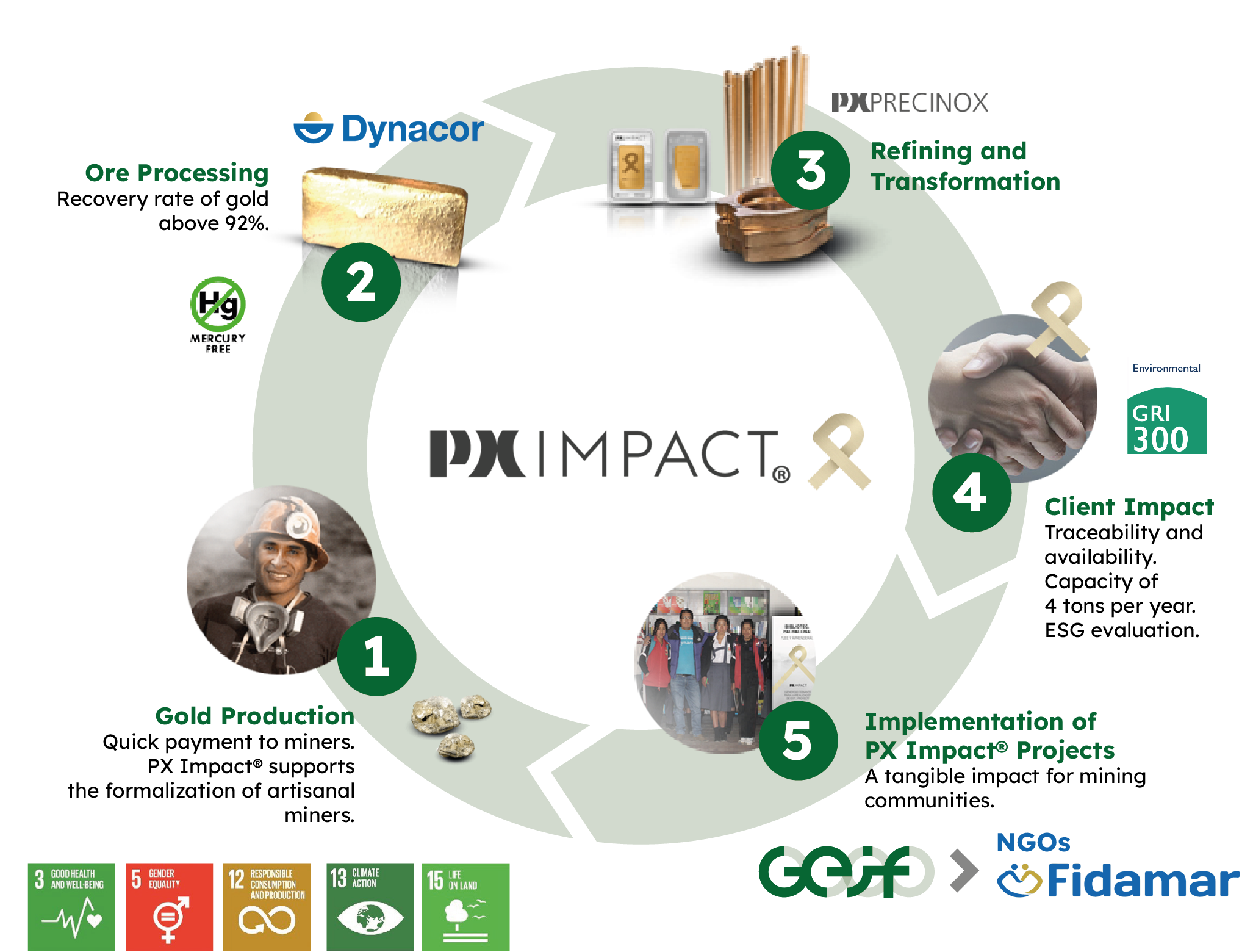 GEIF cercle-vertueux