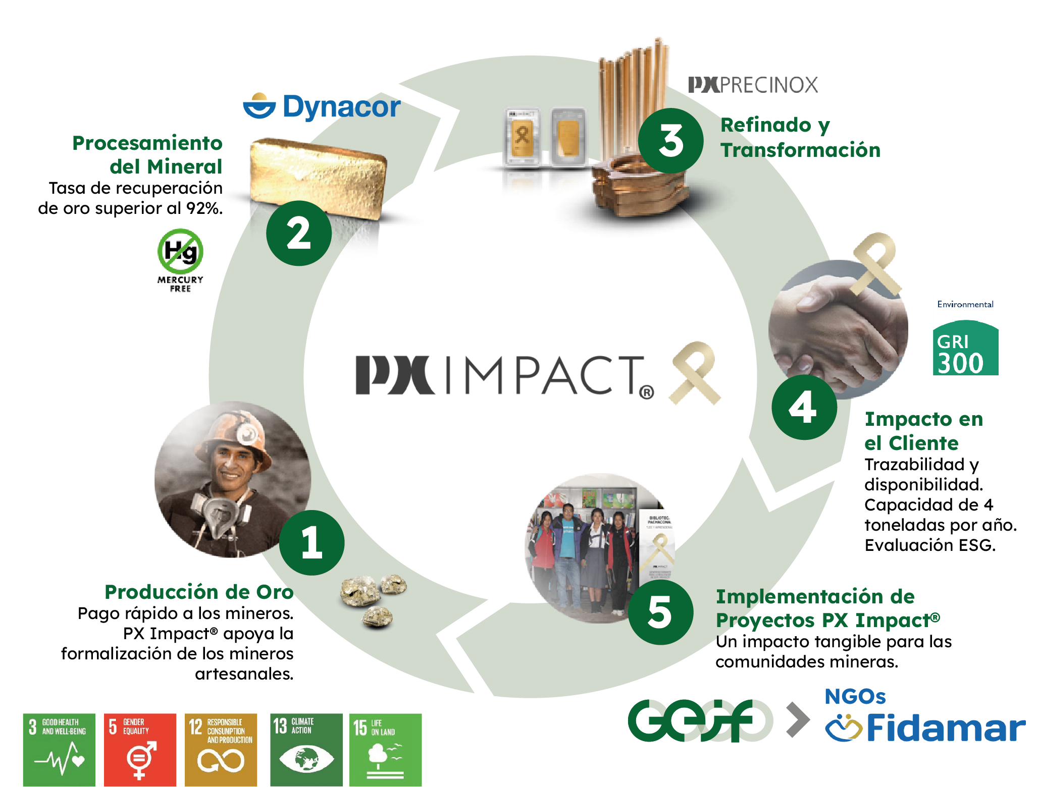 GEIF cercle-vertueux