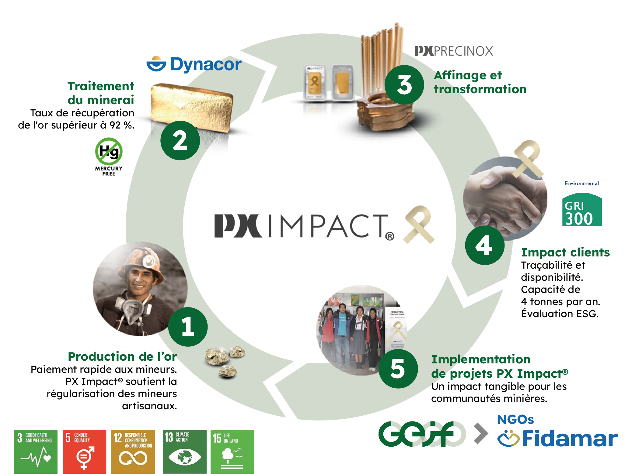 GEIF cercle-vertueux